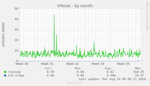 VMstat