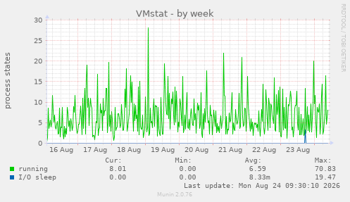 VMstat