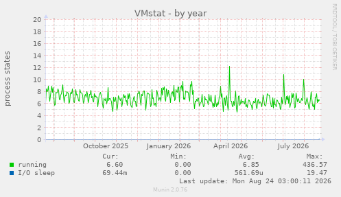 VMstat