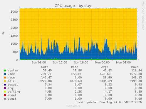 CPU usage