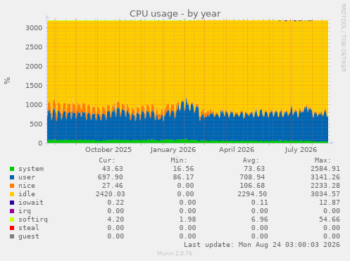 CPU usage