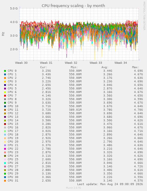 CPU frequency scaling