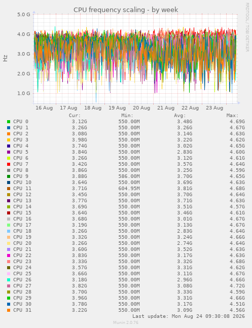 CPU frequency scaling