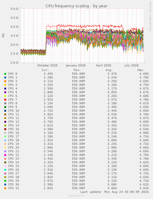 CPU frequency scaling