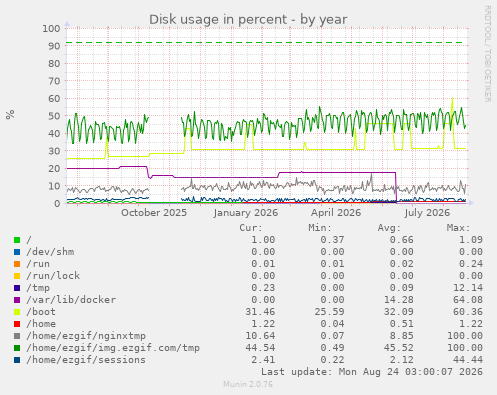 Disk usage in percent