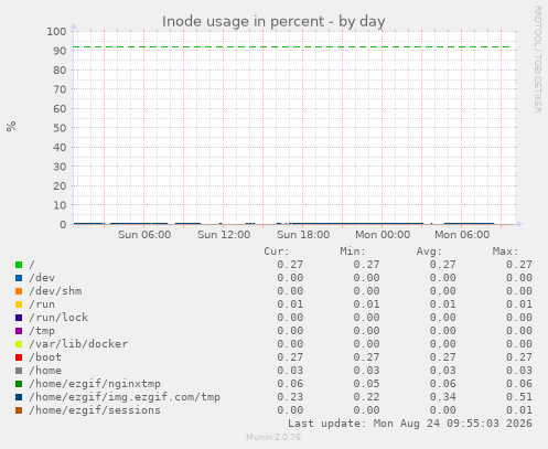 Inode usage in percent