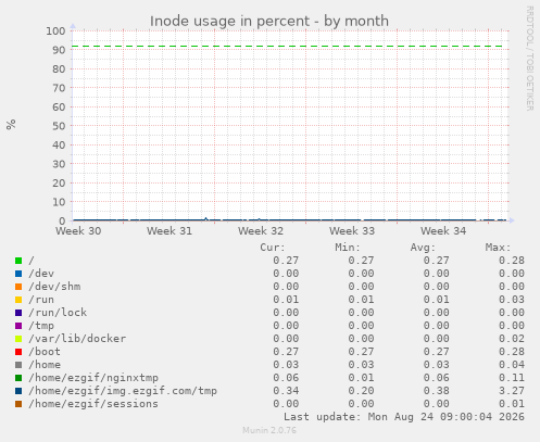 Inode usage in percent