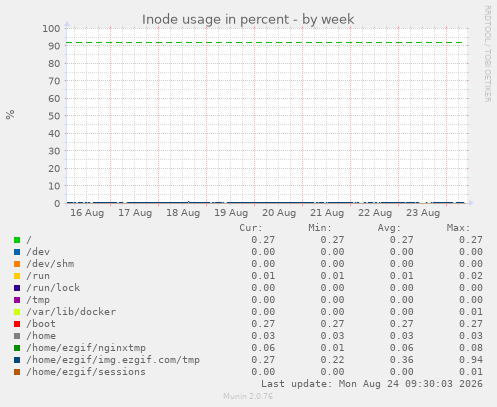 Inode usage in percent