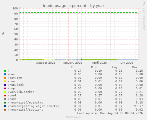 Inode usage in percent