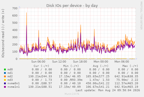 Disk IOs per device