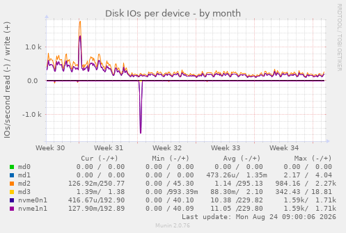 Disk IOs per device
