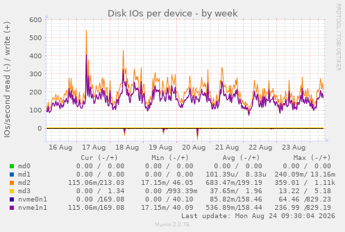 Disk IOs per device
