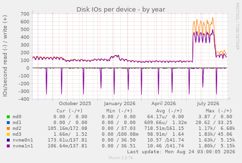 Disk IOs per device