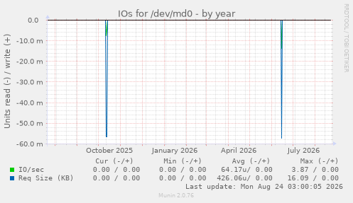IOs for /dev/md0