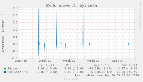 IOs for /dev/md1