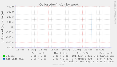 IOs for /dev/md1