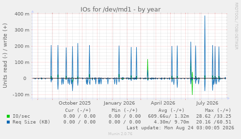 IOs for /dev/md1