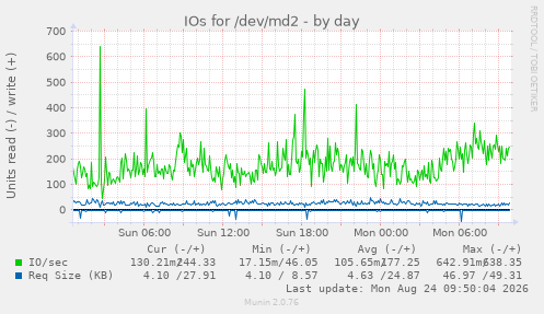 IOs for /dev/md2