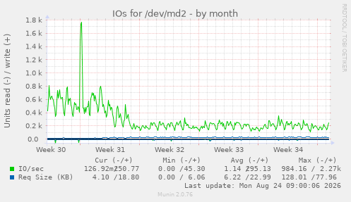 IOs for /dev/md2