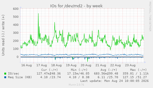 IOs for /dev/md2