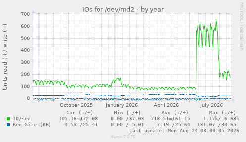 IOs for /dev/md2