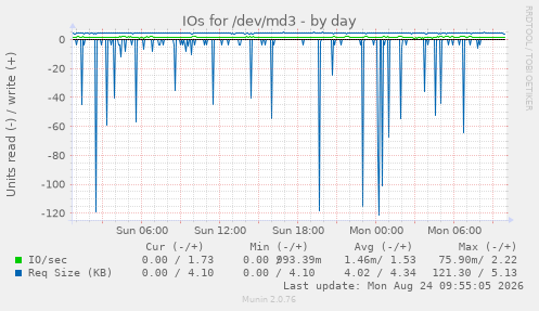 IOs for /dev/md3