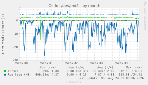 IOs for /dev/md3
