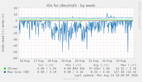 IOs for /dev/md3