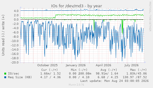 IOs for /dev/md3