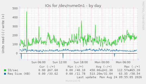 IOs for /dev/nvme0n1