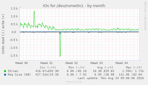 IOs for /dev/nvme0n1