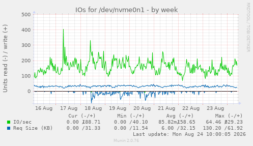 IOs for /dev/nvme0n1