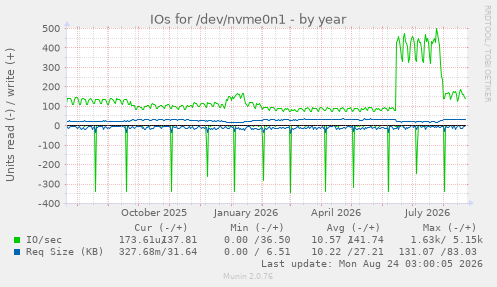IOs for /dev/nvme0n1