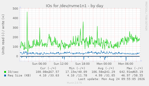 IOs for /dev/nvme1n1