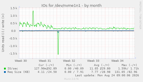 IOs for /dev/nvme1n1