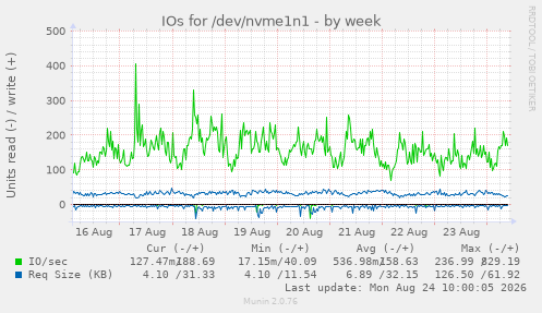 IOs for /dev/nvme1n1