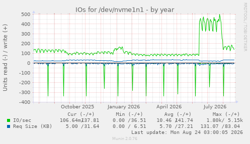 IOs for /dev/nvme1n1