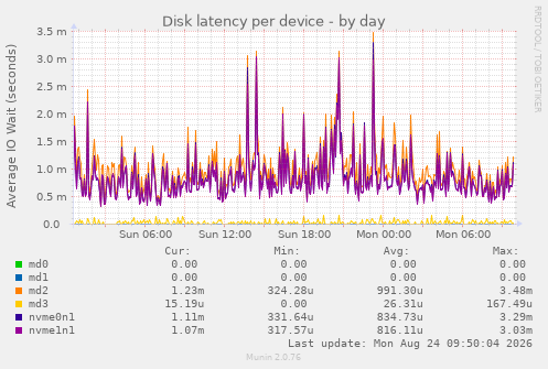 Disk latency per device