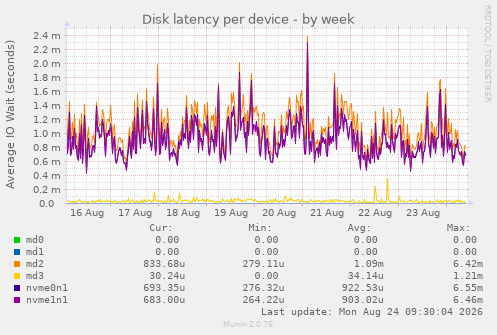Disk latency per device