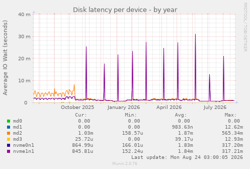 Disk latency per device