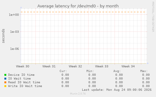 Average latency for /dev/md0