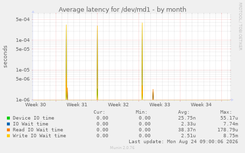 Average latency for /dev/md1