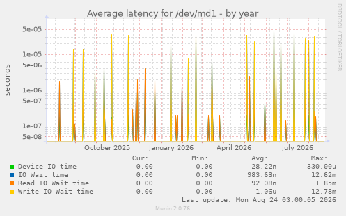 Average latency for /dev/md1
