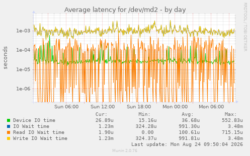Average latency for /dev/md2
