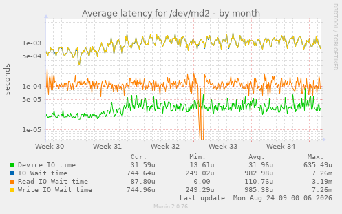 Average latency for /dev/md2