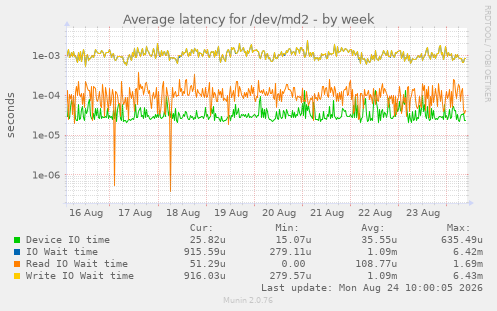 Average latency for /dev/md2