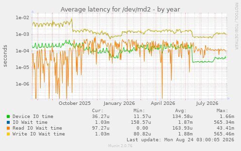 Average latency for /dev/md2