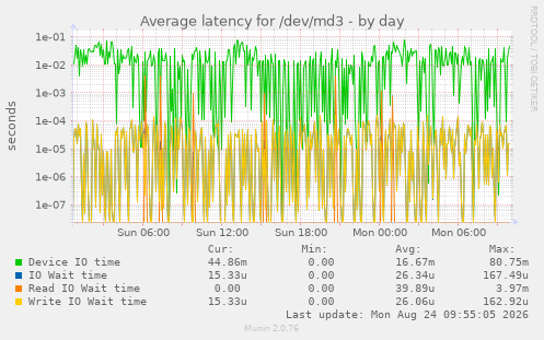 Average latency for /dev/md3