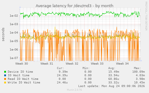 Average latency for /dev/md3