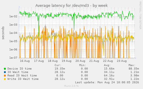 Average latency for /dev/md3